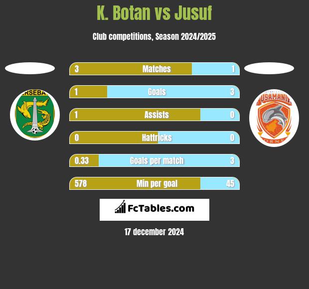 K. Botan vs Jusuf h2h player stats