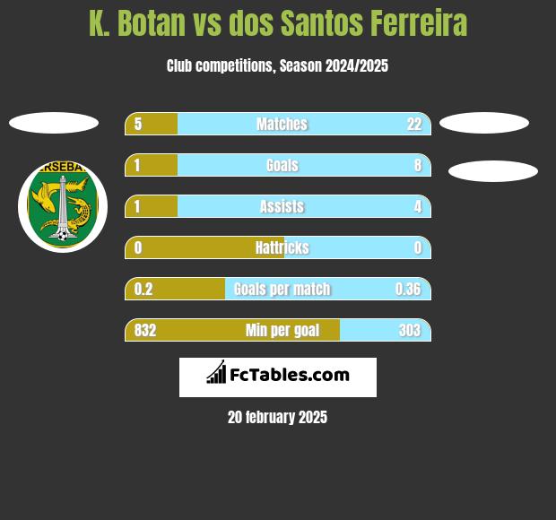 K. Botan vs dos Santos Ferreira h2h player stats