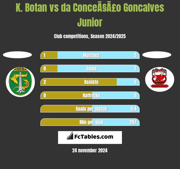 K. Botan vs da ConceÃ§Ã£o Goncalves Junior h2h player stats