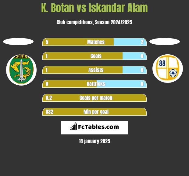 K. Botan vs Iskandar Alam h2h player stats