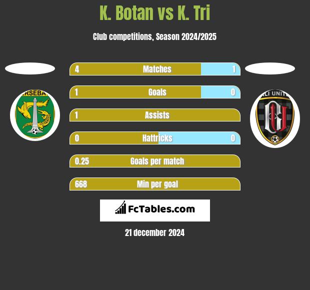 K. Botan vs K. Tri h2h player stats