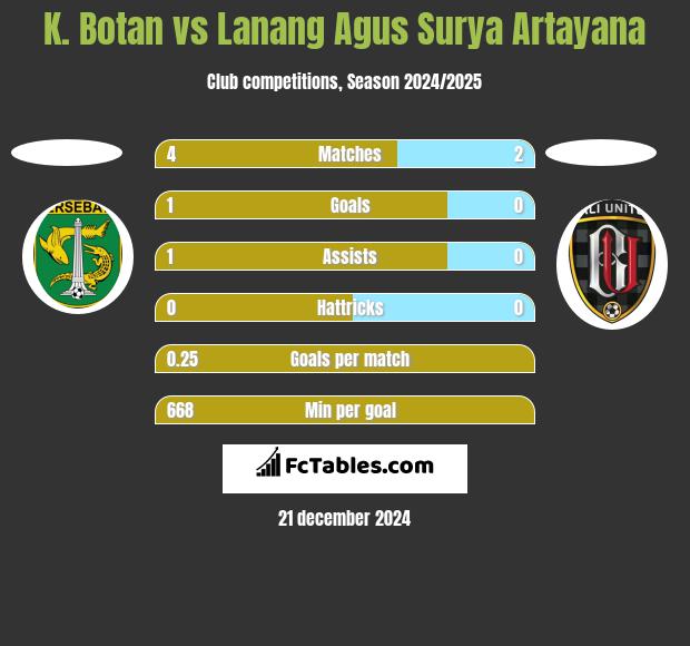 K. Botan vs Lanang Agus Surya Artayana h2h player stats