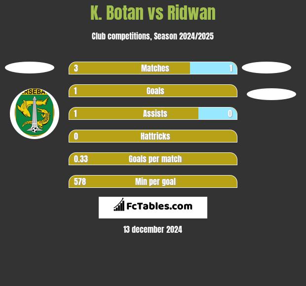 K. Botan vs Ridwan h2h player stats