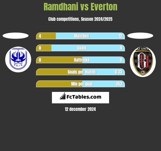 Ramdhani vs Everton h2h player stats