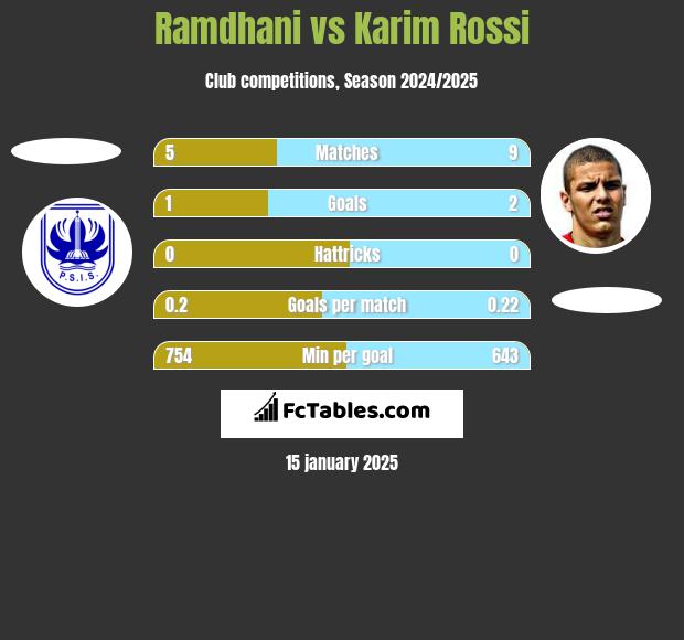 Ramdhani vs Karim Rossi h2h player stats