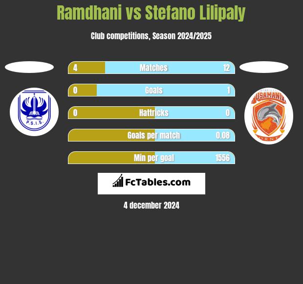 Ramdhani vs Stefano Lilipaly h2h player stats