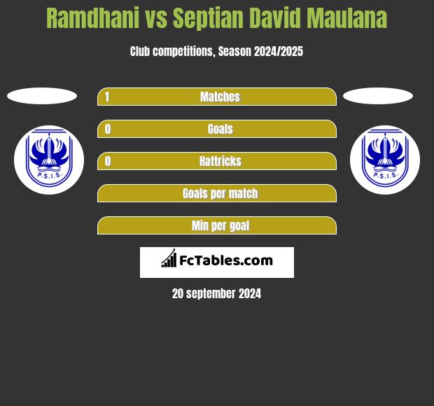 Ramdhani vs Septian David Maulana h2h player stats