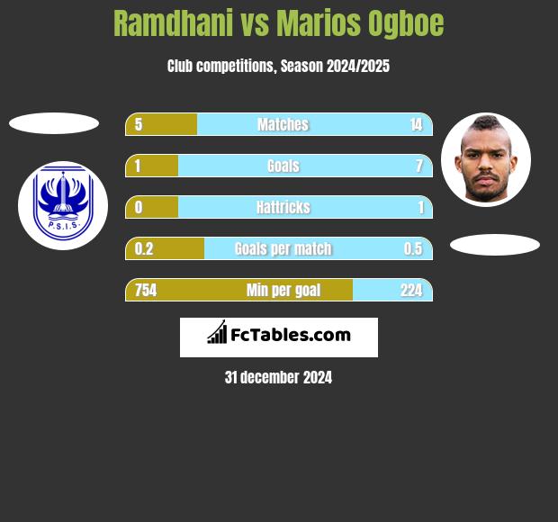 Ramdhani vs Marios Ogboe h2h player stats