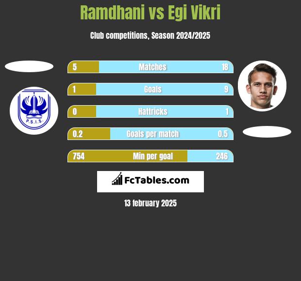 Ramdhani vs Egi Vikri h2h player stats