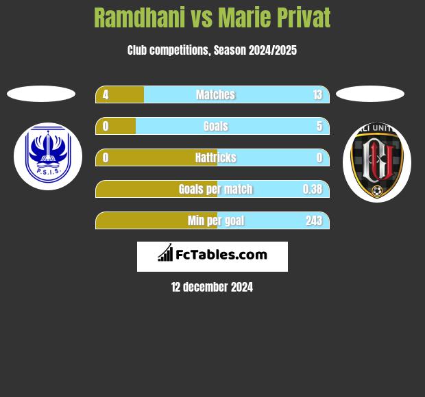 Ramdhani vs Marie Privat h2h player stats