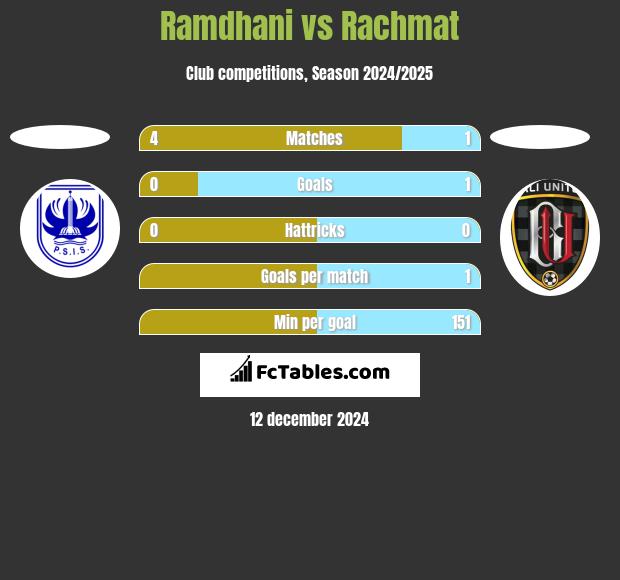 Ramdhani vs Rachmat h2h player stats