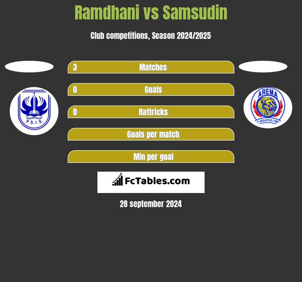 Ramdhani vs Samsudin h2h player stats