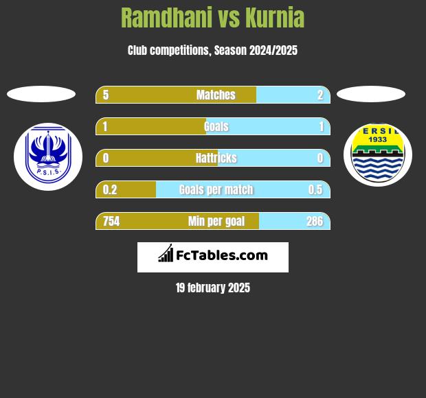 Ramdhani vs Kurnia h2h player stats