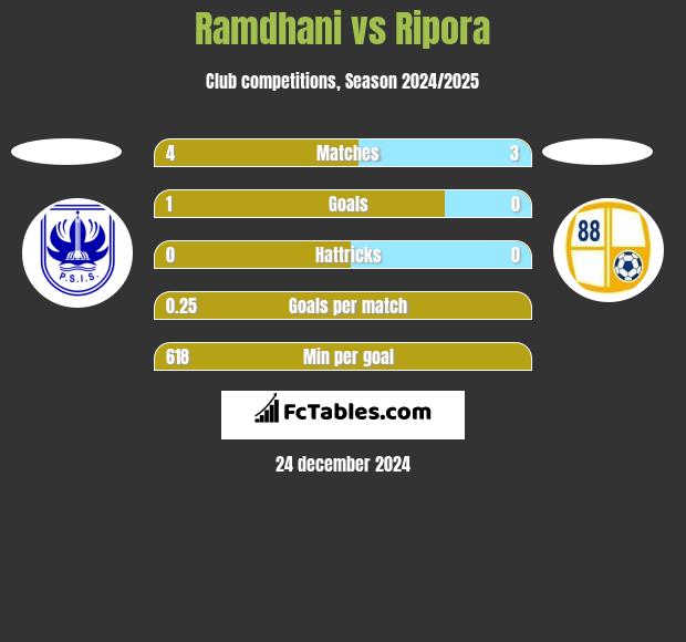 Ramdhani vs Ripora h2h player stats