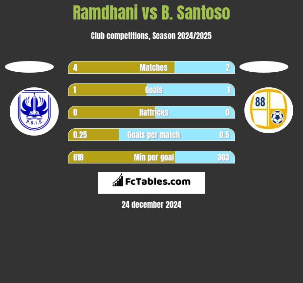 Ramdhani vs B. Santoso h2h player stats