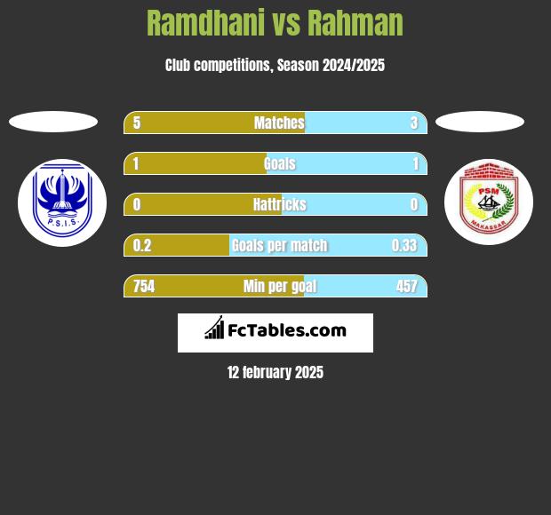 Ramdhani vs Rahman h2h player stats