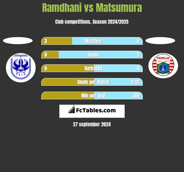 Ramdhani vs Matsumura h2h player stats