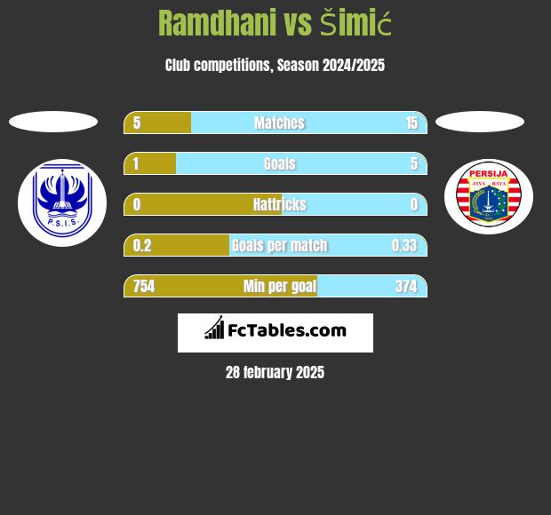 Ramdhani vs Šimić h2h player stats