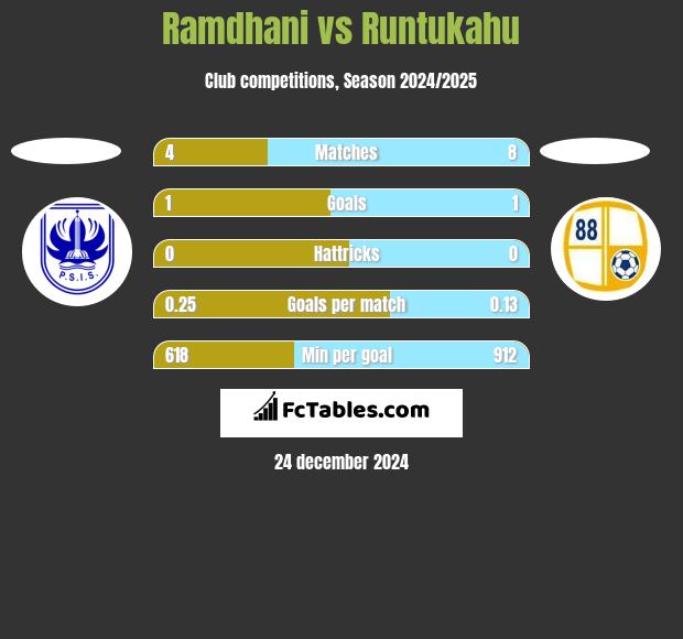 Ramdhani vs Runtukahu h2h player stats