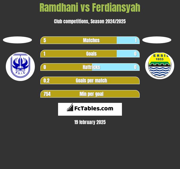 Ramdhani vs Ferdiansyah h2h player stats