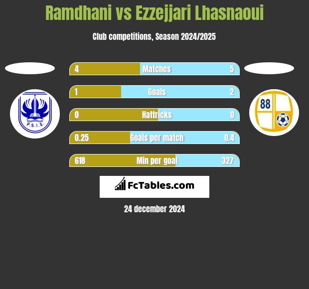 Ramdhani vs Ezzejjari Lhasnaoui h2h player stats