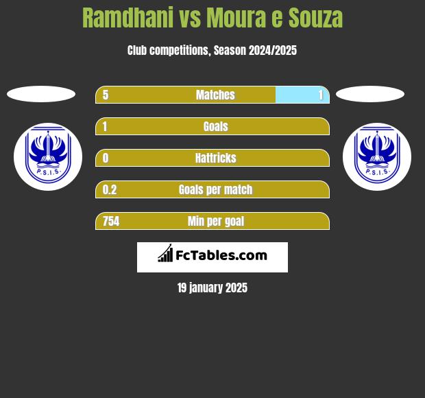 Ramdhani vs Moura e Souza h2h player stats