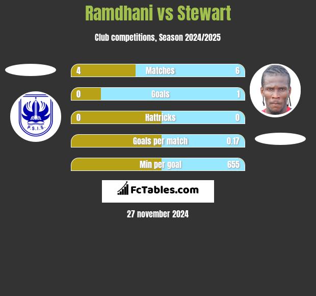 Ramdhani vs Stewart h2h player stats