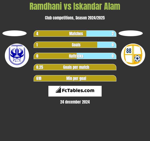 Ramdhani vs Iskandar Alam h2h player stats