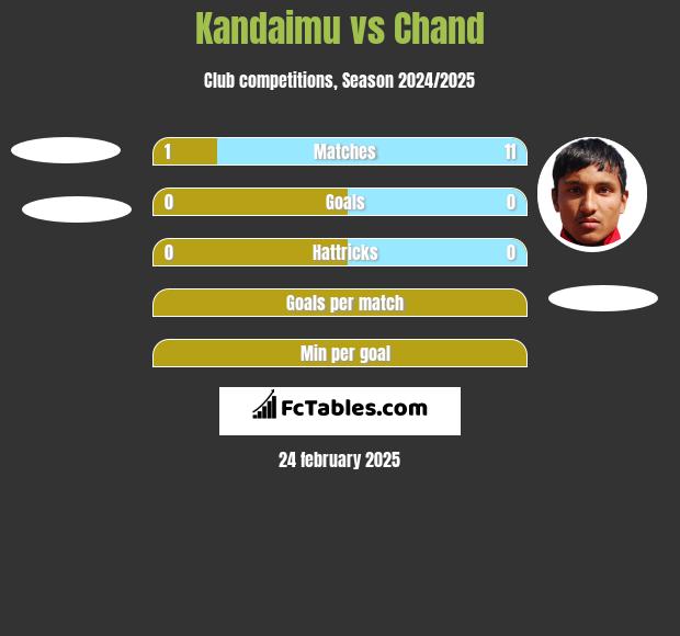 Kandaimu vs Chand h2h player stats