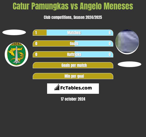 Catur Pamungkas vs Angelo Meneses h2h player stats