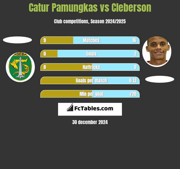 Catur Pamungkas vs Cleberson h2h player stats