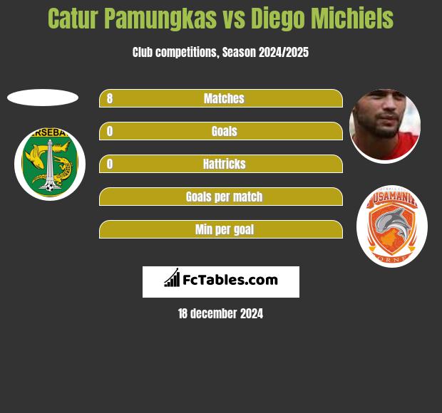 Catur Pamungkas vs Diego Michiels h2h player stats