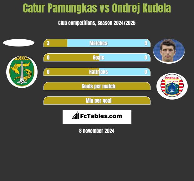 Catur Pamungkas vs Ondrej Kudela h2h player stats