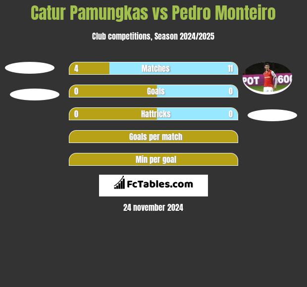 Catur Pamungkas vs Pedro Monteiro h2h player stats