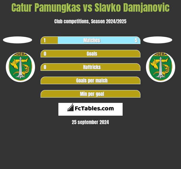 Catur Pamungkas vs Slavko Damjanovic h2h player stats