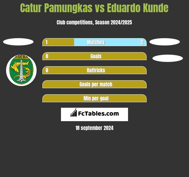 Catur Pamungkas vs Eduardo Kunde h2h player stats