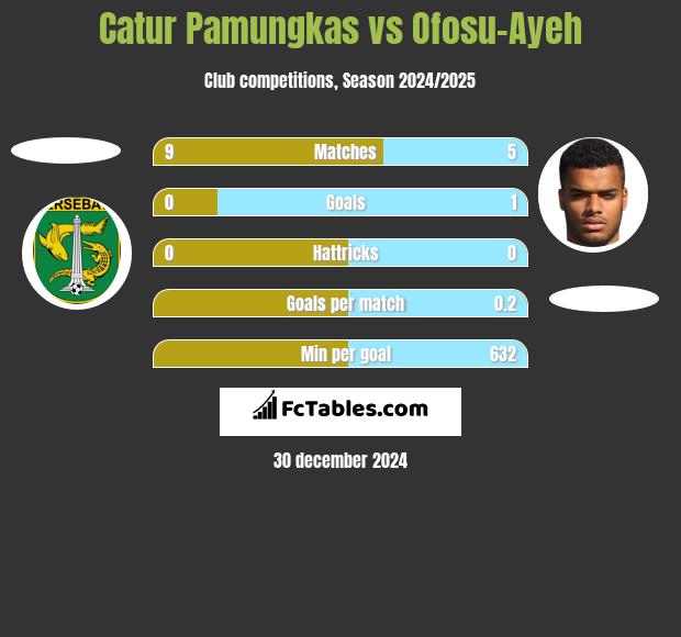 Catur Pamungkas vs Ofosu-Ayeh h2h player stats