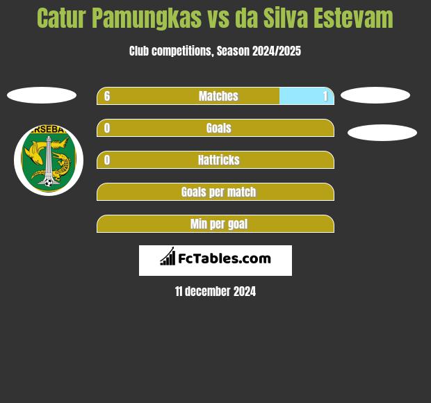 Catur Pamungkas vs da Silva Estevam h2h player stats