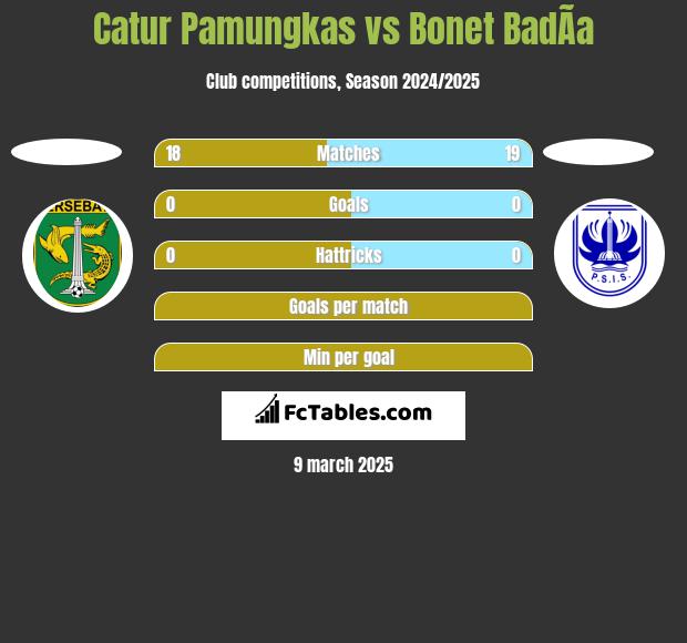 Catur Pamungkas vs Bonet BadÃ­a h2h player stats