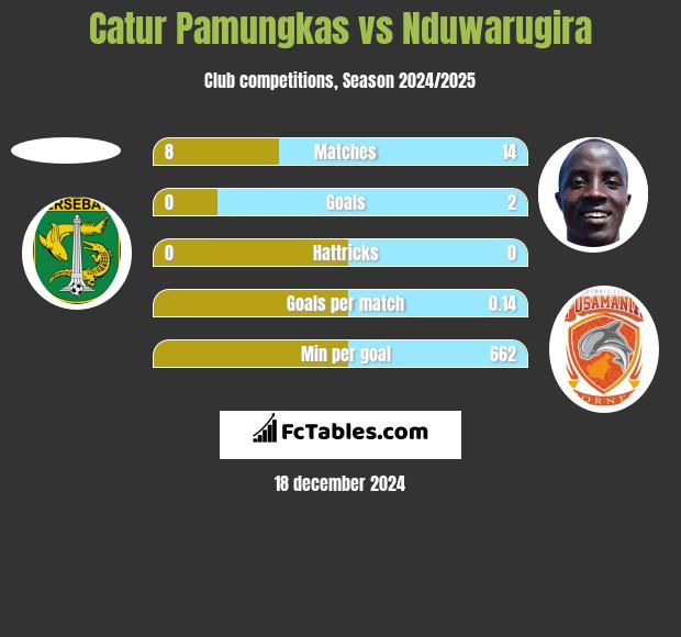 Catur Pamungkas vs Nduwarugira h2h player stats