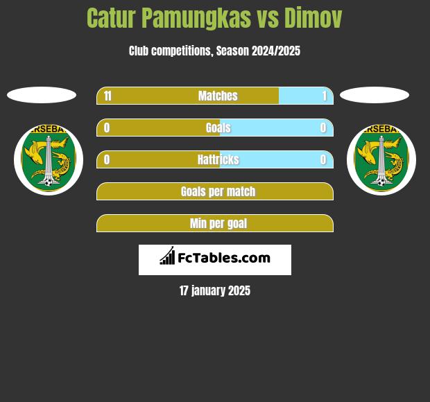 Catur Pamungkas vs Dimov h2h player stats