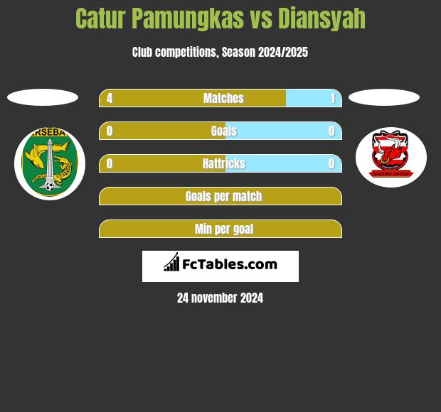 Catur Pamungkas vs Diansyah h2h player stats