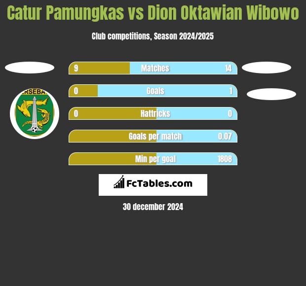 Catur Pamungkas vs Dion Oktawian Wibowo h2h player stats