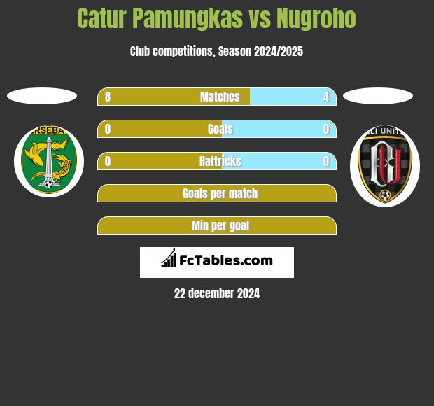 Catur Pamungkas vs Nugroho h2h player stats