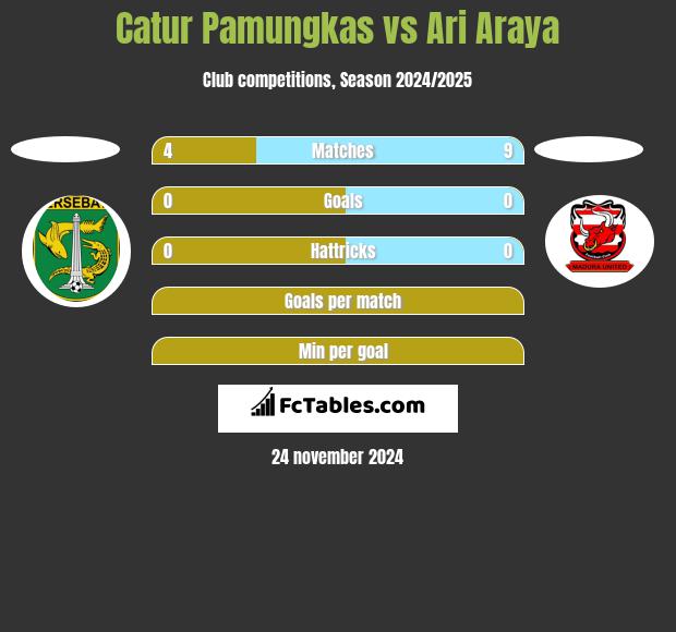 Catur Pamungkas vs Ari Araya h2h player stats