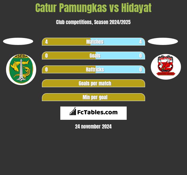 Catur Pamungkas vs Hidayat h2h player stats