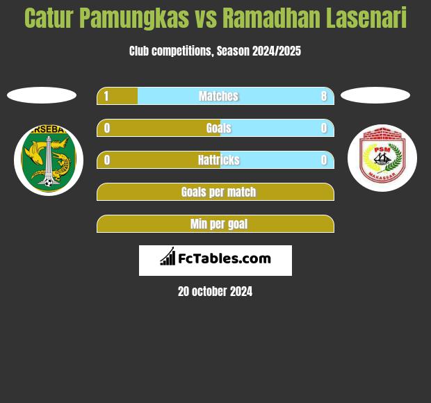 Catur Pamungkas vs Ramadhan Lasenari h2h player stats