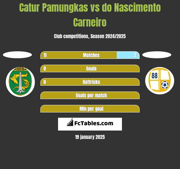 Catur Pamungkas vs do Nascimento Carneiro h2h player stats