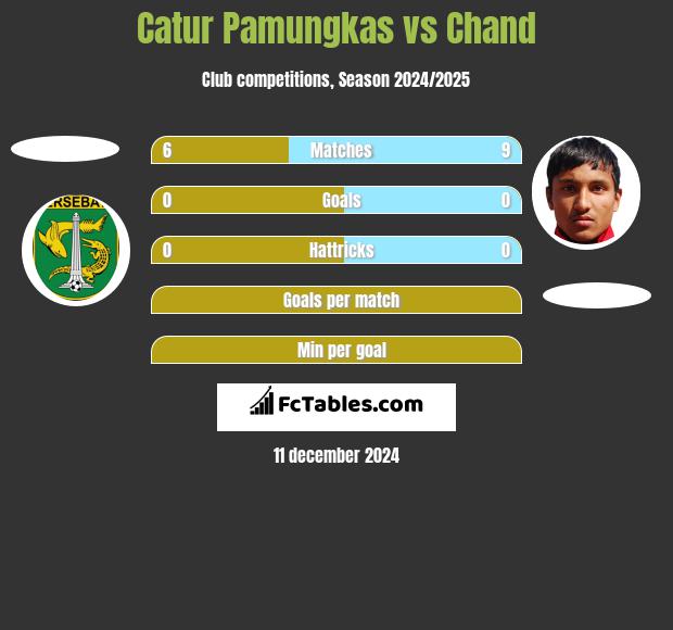 Catur Pamungkas vs Chand h2h player stats