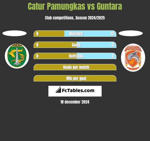 Catur Pamungkas vs Guntara h2h player stats